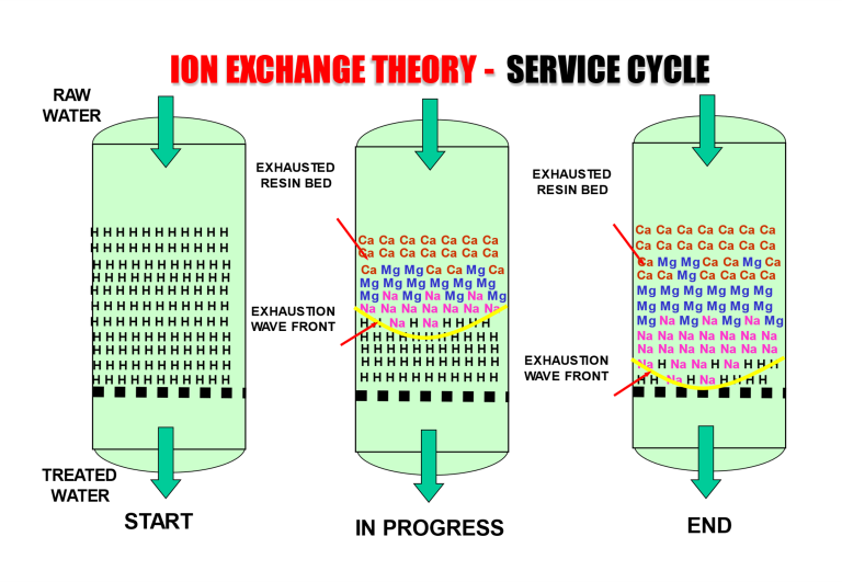 Ion Exchange Resin Nano Water Aqua Solutions